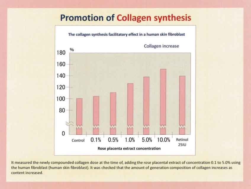 Rose Placenta Extract สเต็มเซลรกกุหลาบ 10g. นำเข้าจากญี่ปุ่น