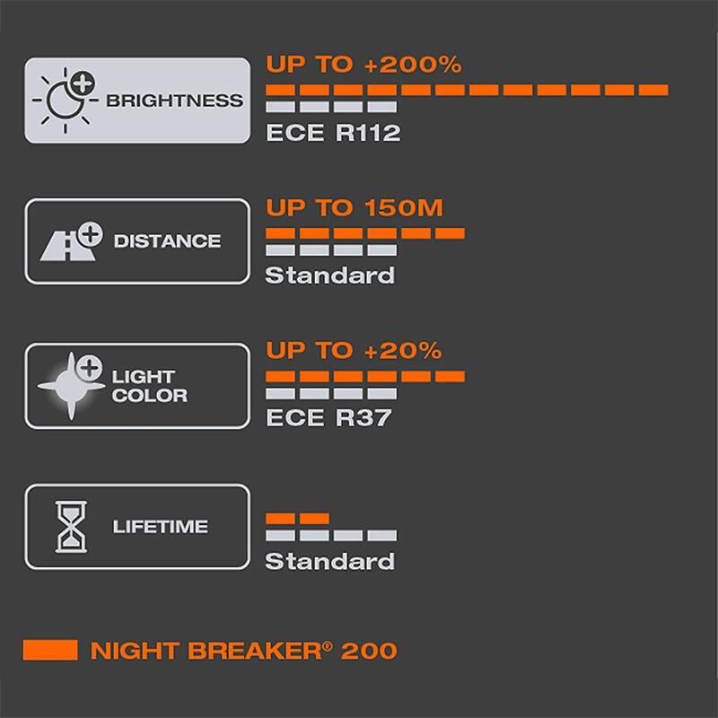 OSRAM หลอดไฟ H4 รุ่น Night Breaker Laser New Gen ความสว่าง + 200%