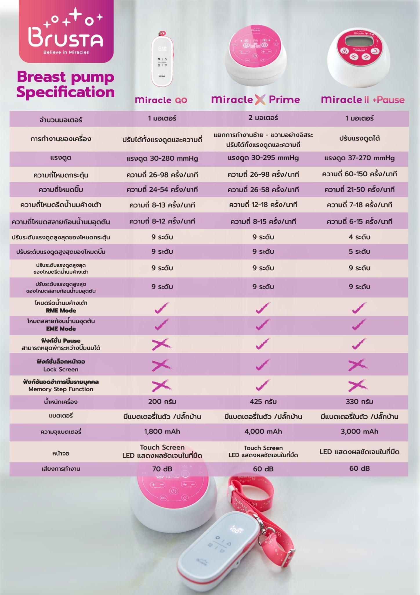Brusta เครื่องปั๊มนมไฟฟ้า รุ่น Miracle X Prime อัจฉริยะ 2 มอเตอร์ พร้อมกรวยปั๊มนม