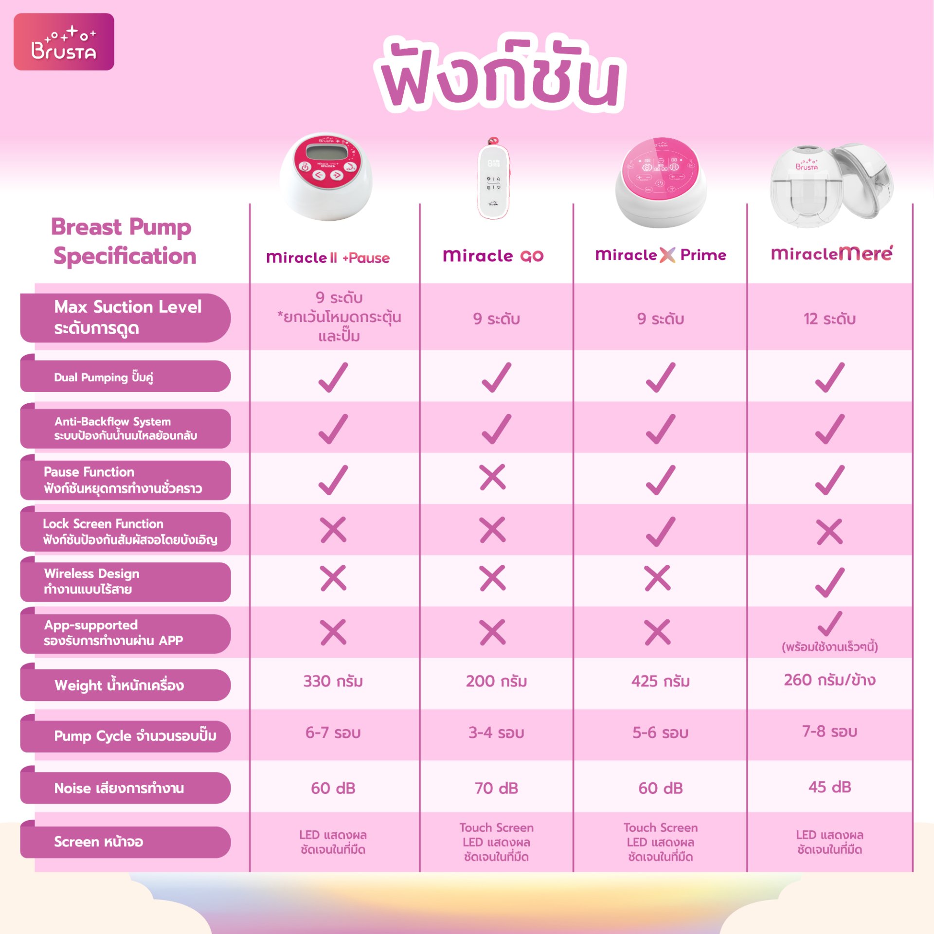 Brusta Miracle Mere เครื่องปั๊มนมไร้สาย เครื่องปั๊มนมไฟฟ้า ปั๊มนมไร้สาย