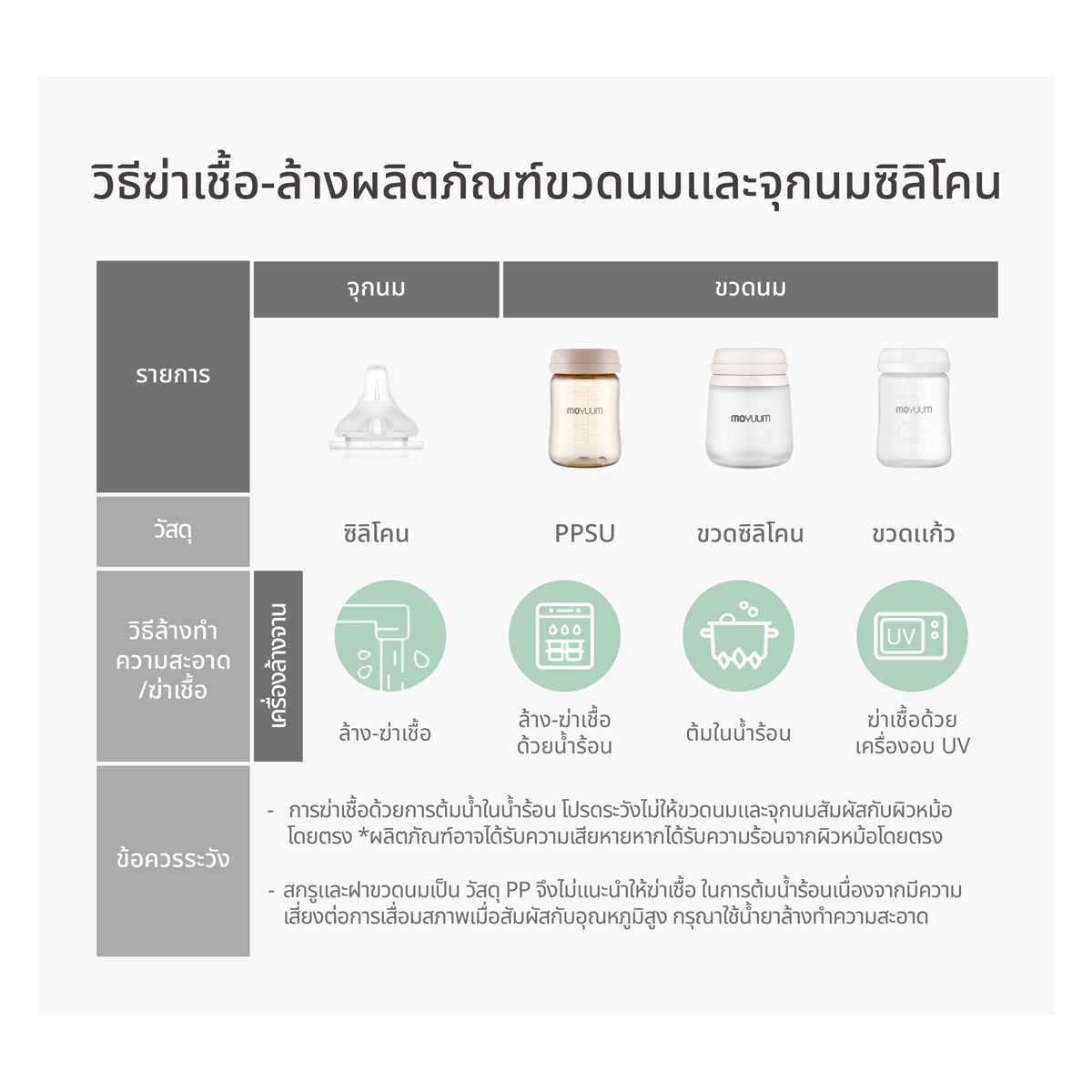 Moyuum ขวดนมเด็ก PPSU โมยูม ALL IN ONE พร้อมจุก สำหรับ 0 - 6 เดือน+